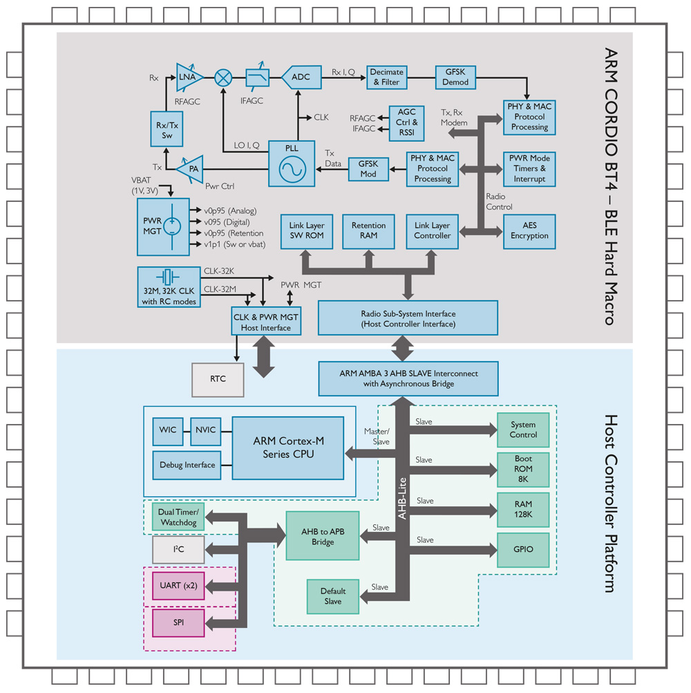 ARM's sub-volt Cordio radio IP launched