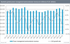 Power Management Semiconductor Market Surged 7 Percent in 2014