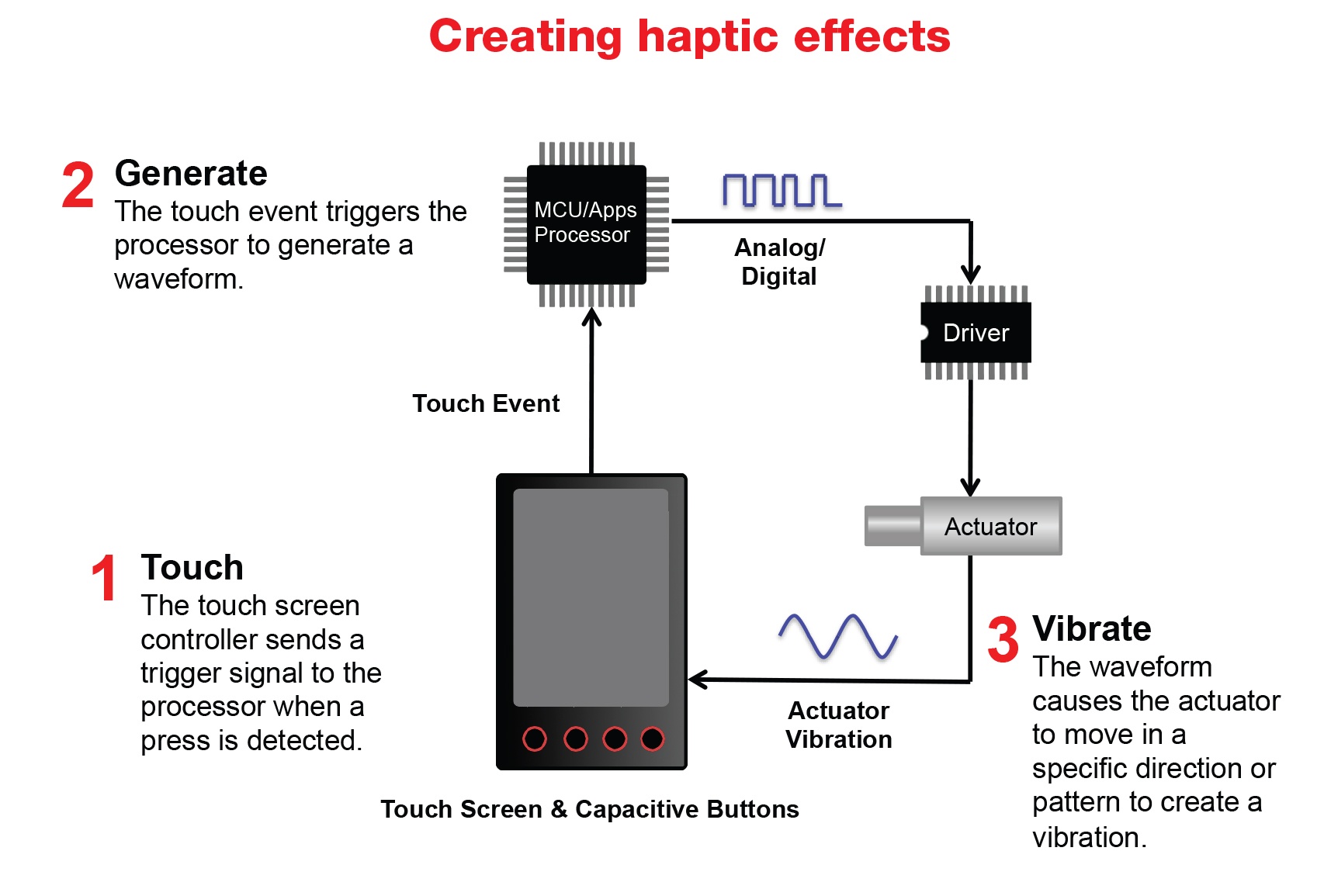 Haptics redefine the machinehuman interface