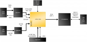 Component-level block diagram of the FPGA-based USB3 bridge