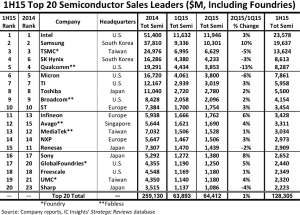 Top 20 Semiconductor sales