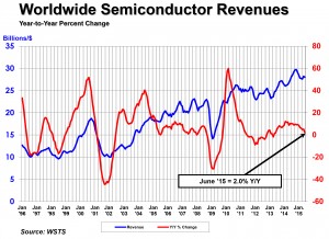 June 2015-SIA-graph-semi-sales