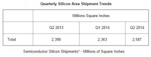 SEMI silicon shipments 2015