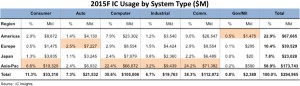 Asia-Pac extends dominance, says IC Insights