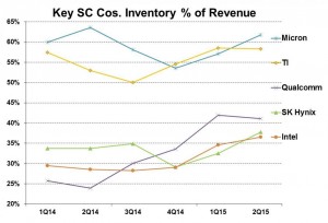 Semiconductor inventories steady, says Jewell