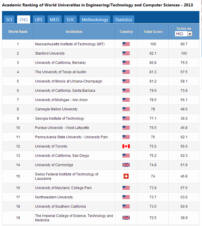 Название университета. Мировой рейтинг университетов.