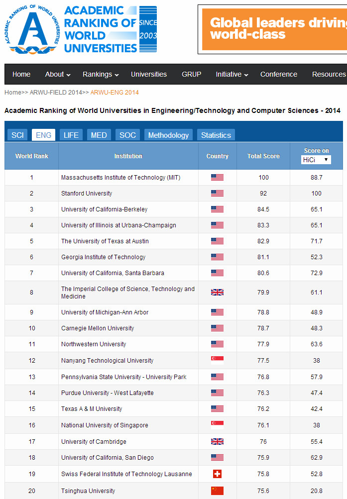 ved godt tobak Om indstilling Imperial breaks into Top Ten global university ranking