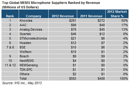 The global microphone market 