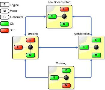 Hybrid electric vehicle design benefits from models