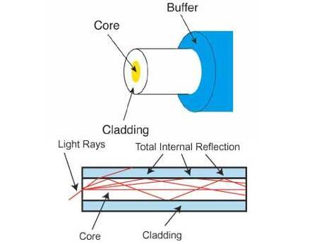 Only Connect: A guide to fiber optics