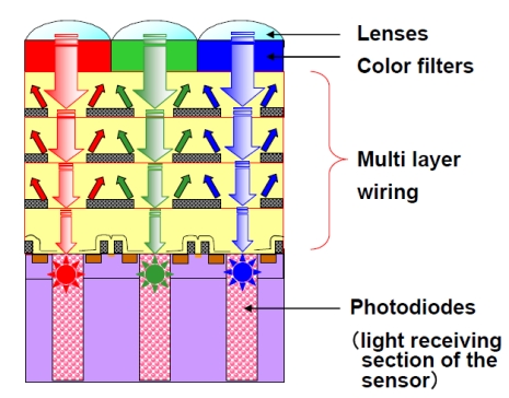 Toshiba launches 14.6m pixel CMOS sensor | Electronics Weekly