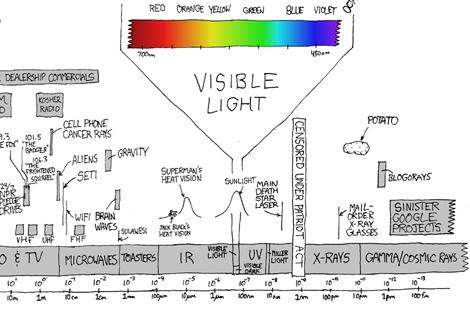 The Electromagnetic Spectrum in cartoon form