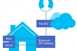 NaviBLE-Bluetooth-Gateway-Smart-Starter-Kit-300x200.jpg