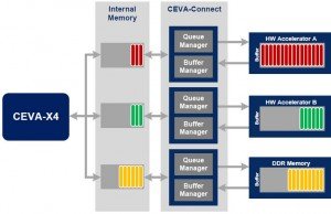 Ceva-Connect