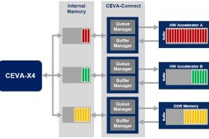 Ceva-Connect