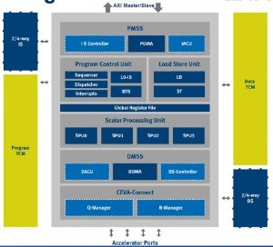 Ceva-X4 block diag