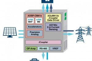 ADSP-CM41x