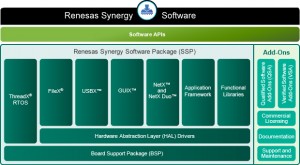 Renesas Synergy