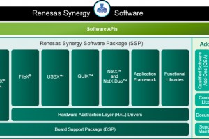 Renesas Synergy