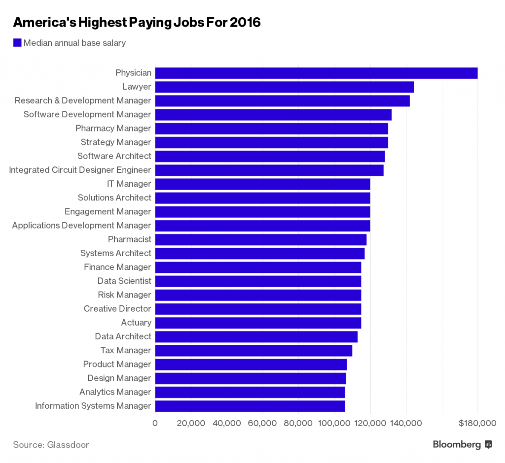 Best Well Paid Jobs