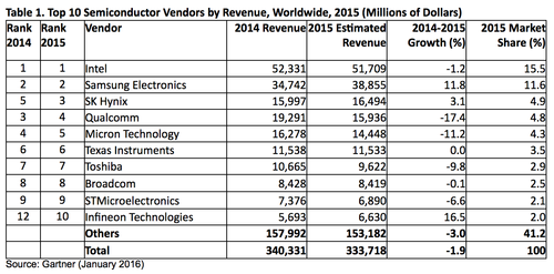 Top Ten Semiconductor Companies Gartner