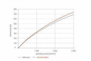 Osram light droop