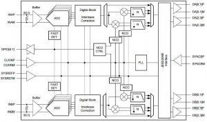 TI Claims Industry's Fastest 14bit ADC