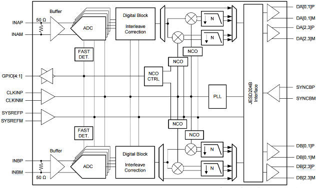 TI Claims Industry's Fastest 14bit ADC