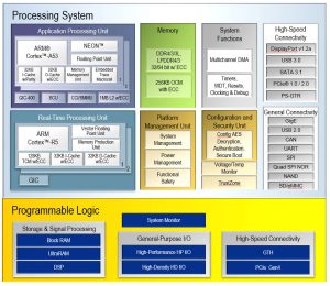 Xilinx Zynq CG