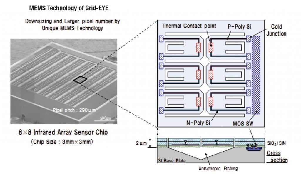 White Paper: Panasonic's infrared array sensor explained | Electronics ...