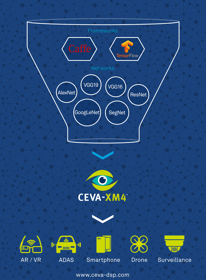 Ceva store deep learning