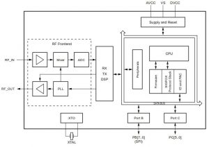 Sigfox chip integrates transmitter and receiver