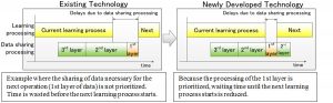Fujitsu deep learning