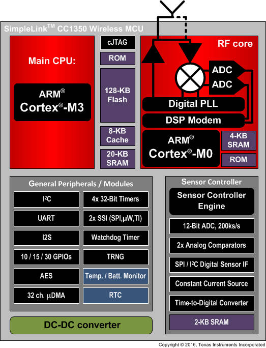 TI supports sub-GHz and Bluetooth on one MCU | Electronics Weekly