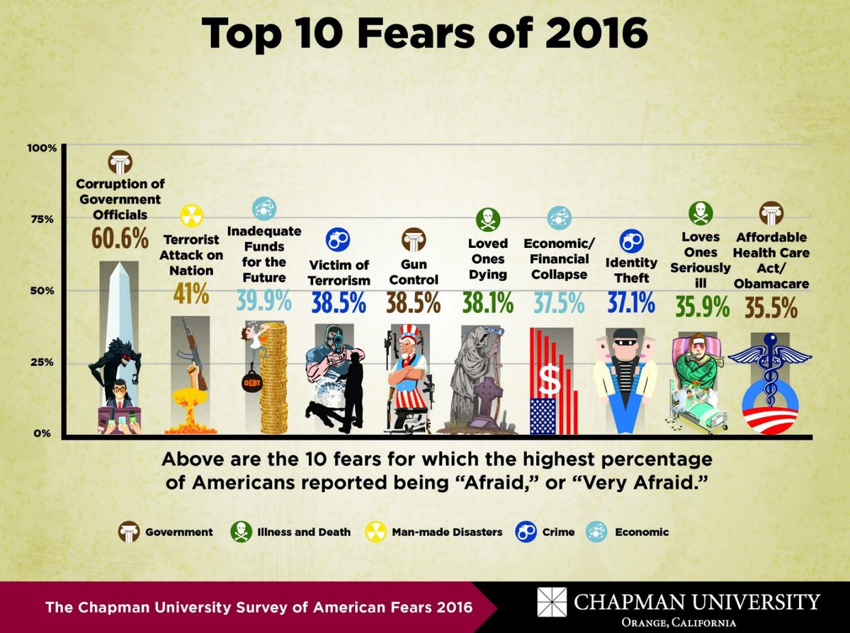 What Are People Most Scared Of