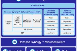 Renesas Synergy