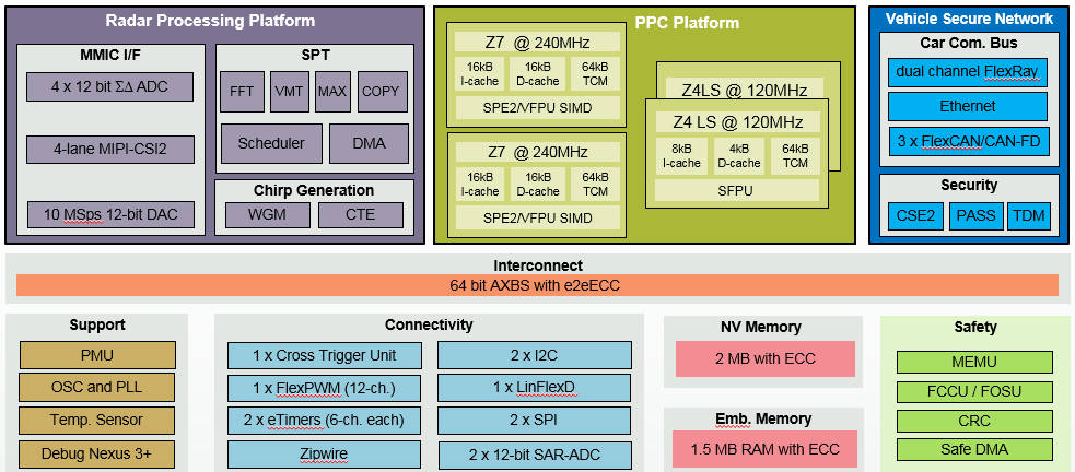 Electronica: 4x boost for NXP radar MCU