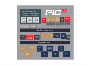 dsPIC_DSC Block Diagram_Figure1