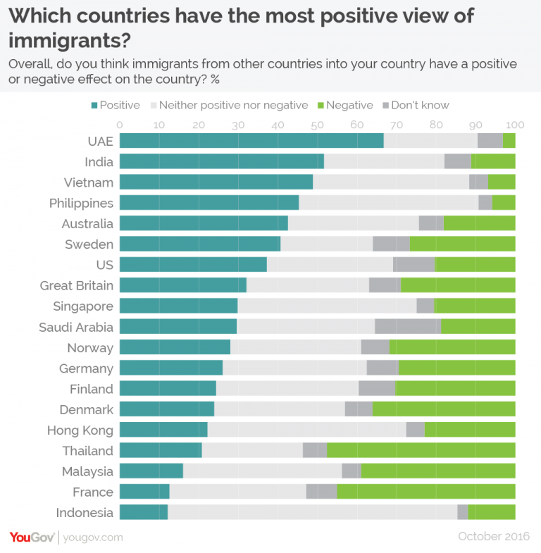 The Top 10 (+9) Countries Which Like Immigration Most