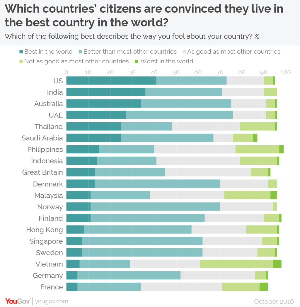 taktik Vanære scaring The Top 10 (+9) Countries For Citizens Thinking It Is World's Best Country