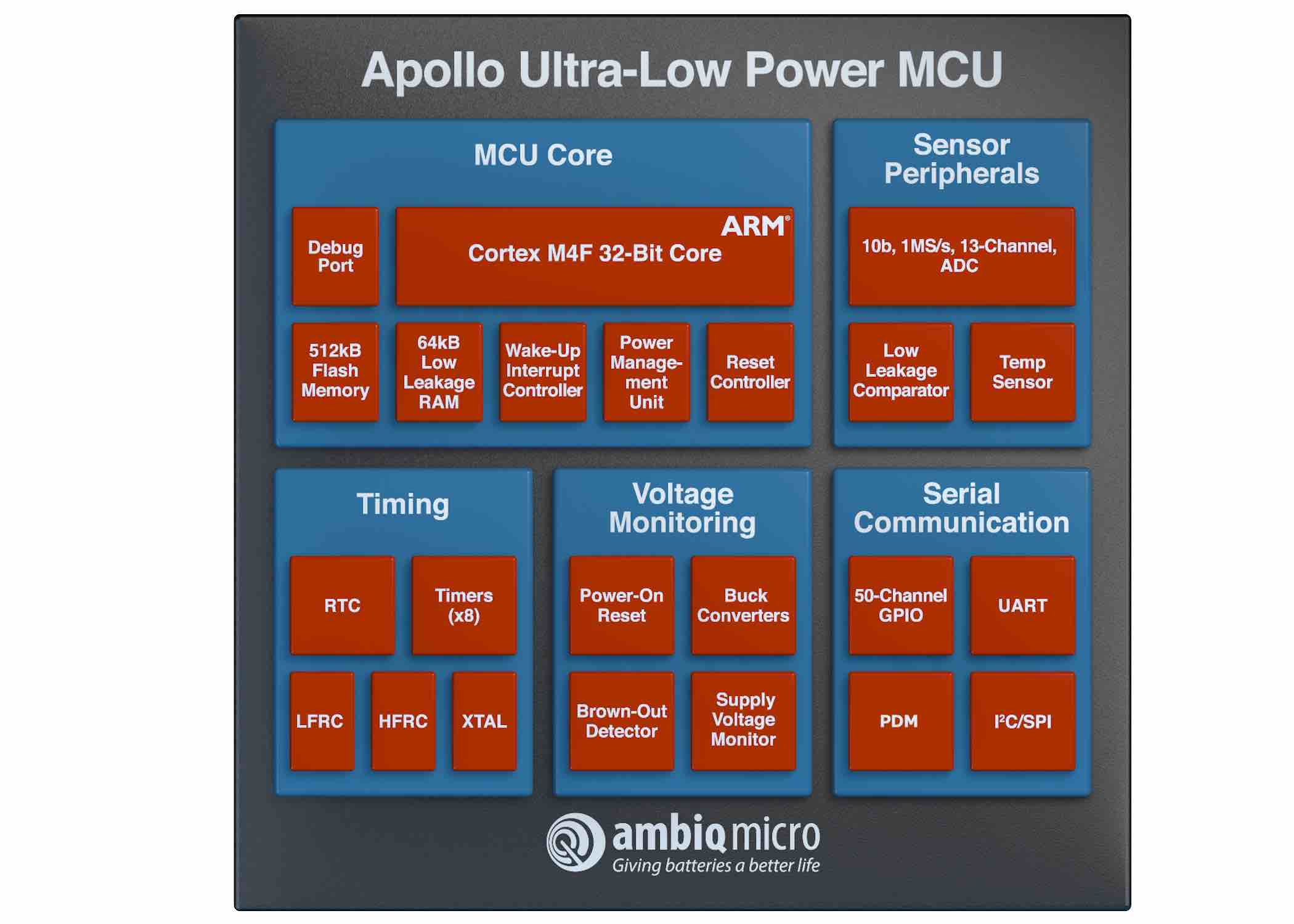 Ambiq Micro Intros First Sub-threshold ARM IoT Chip