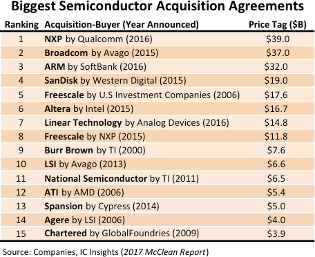 semiconductor biggest takeovers ranking companies deals ma icinsights acquisition agreements