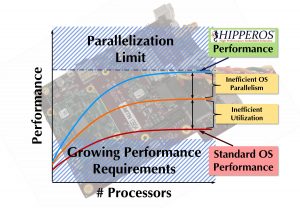 Hipperos enhances RTOS