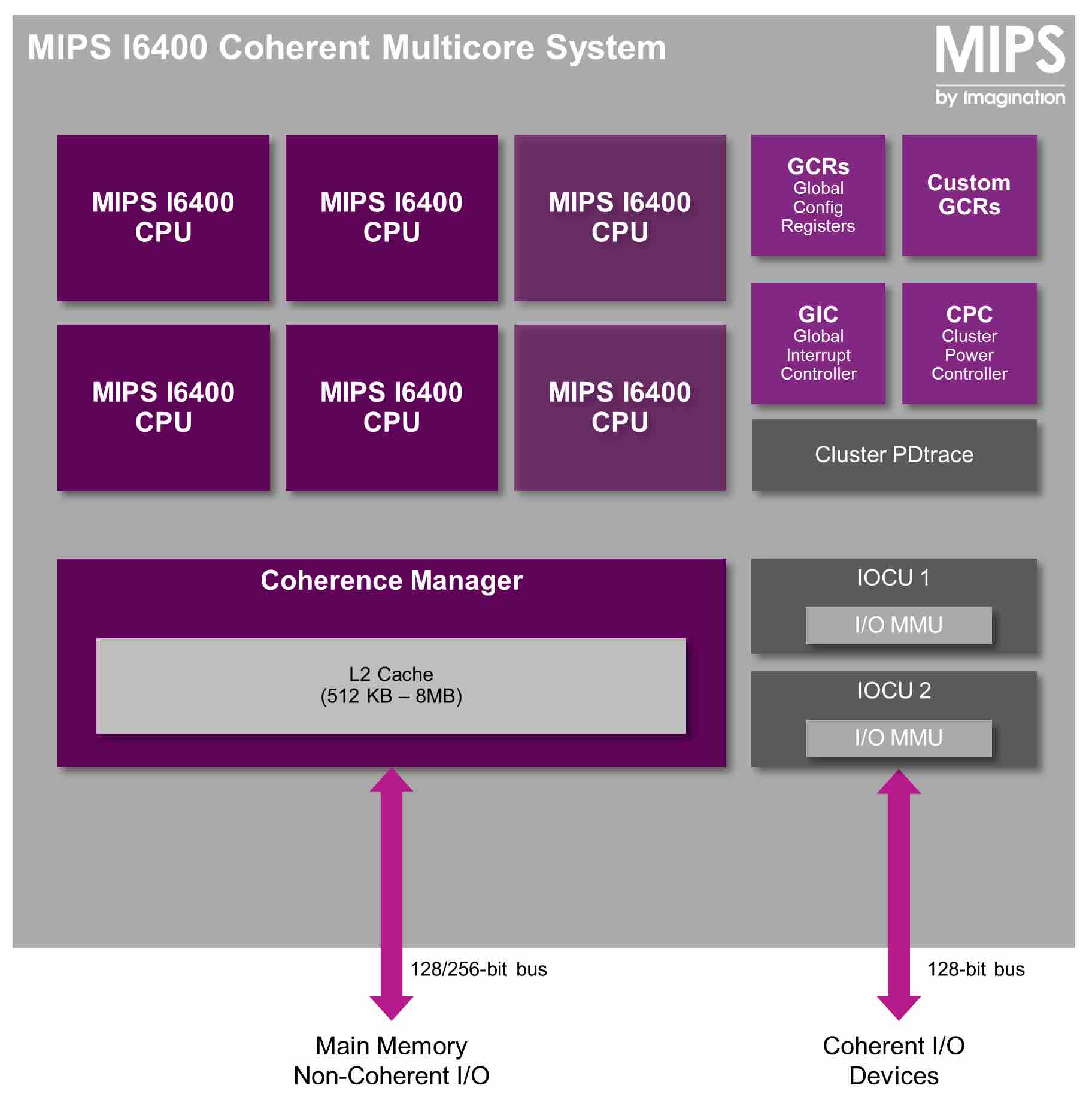 Система MIPS. MIPS процессор. Регистры MIPS. 128 Битный CPU.