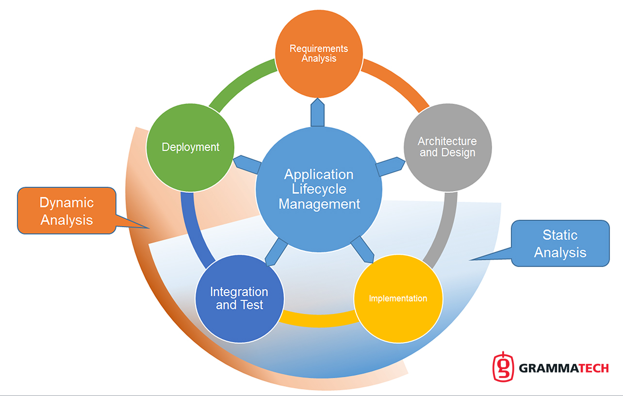 Can software development be more secure with static analysis?