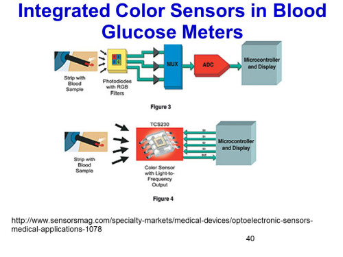 optical blood glucose sensor