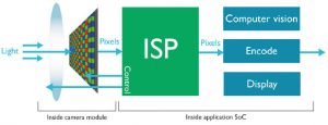 ARM Mali-C71 - ARM reveals automotive image processing