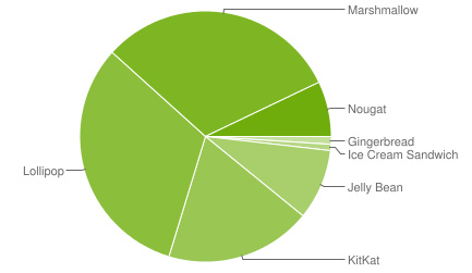Android platform stats: May sees Nougat inch forwards