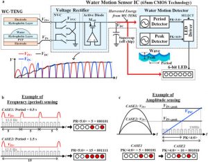 UNIST harvesting water motion detector