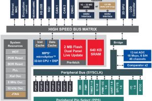 Microchip 2D GPU PIC32MZDA block